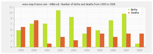 Willerval : Number of births and deaths from 1999 to 2008