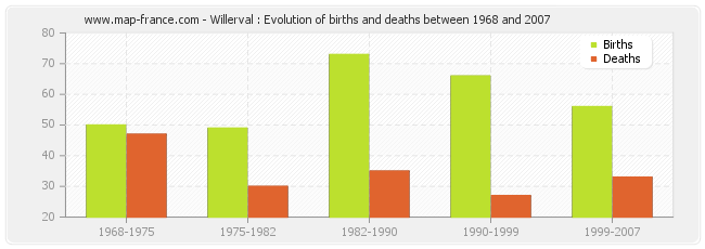 Willerval : Evolution of births and deaths between 1968 and 2007