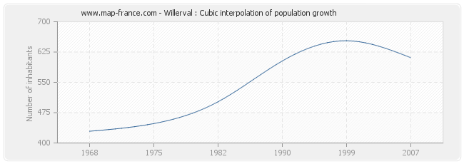 Willerval : Cubic interpolation of population growth