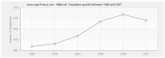 Population Willerval