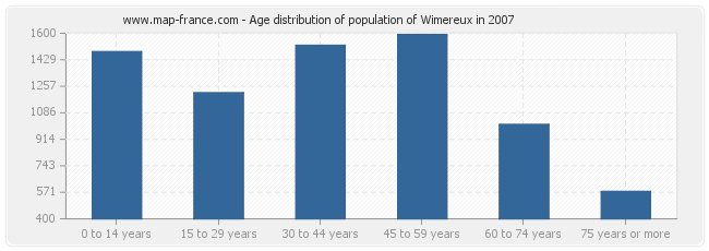 Age distribution of population of Wimereux in 2007