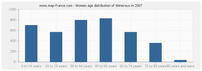 Women age distribution of Wimereux in 2007