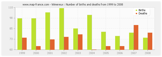 Wimereux : Number of births and deaths from 1999 to 2008
