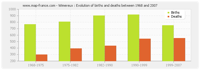 Wimereux : Evolution of births and deaths between 1968 and 2007
