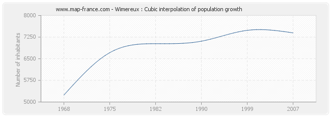 Wimereux : Cubic interpolation of population growth