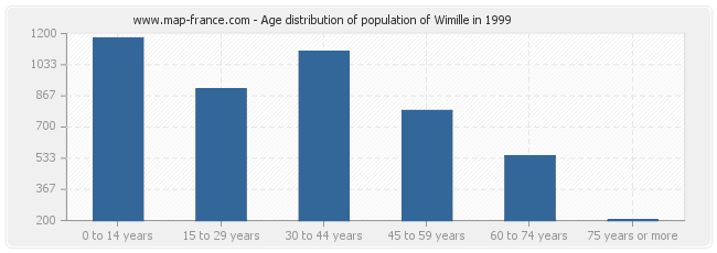 Age distribution of population of Wimille in 1999