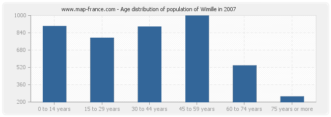 Age distribution of population of Wimille in 2007
