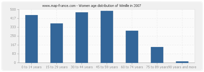 Women age distribution of Wimille in 2007