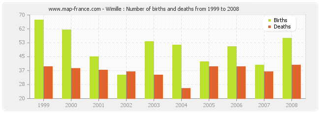 Wimille : Number of births and deaths from 1999 to 2008