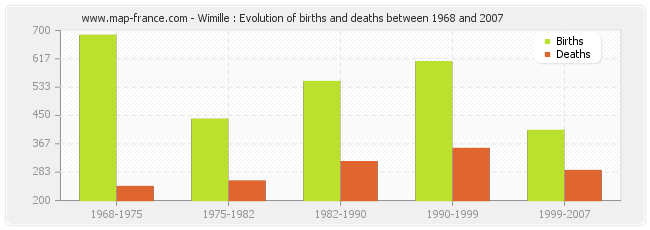 Wimille : Evolution of births and deaths between 1968 and 2007