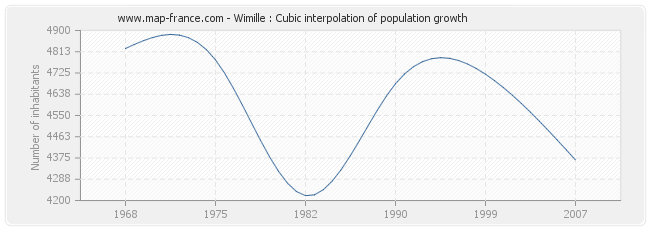 Wimille : Cubic interpolation of population growth
