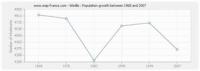 Population Wimille