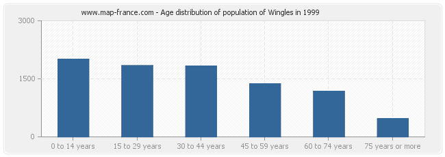 Age distribution of population of Wingles in 1999