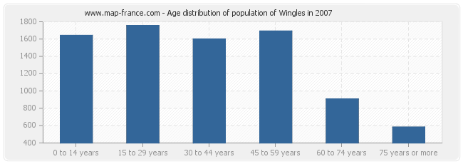 Age distribution of population of Wingles in 2007