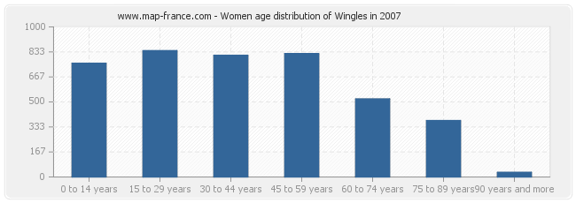 Women age distribution of Wingles in 2007