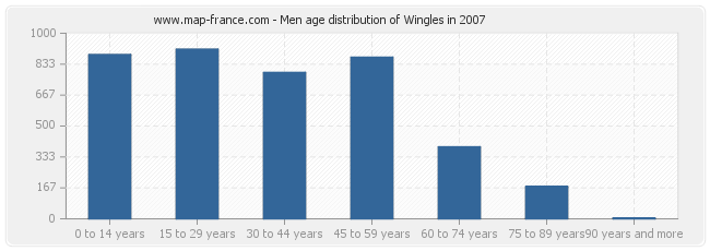 Men age distribution of Wingles in 2007
