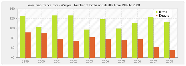 Wingles : Number of births and deaths from 1999 to 2008