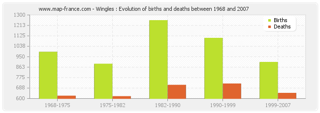 Wingles : Evolution of births and deaths between 1968 and 2007