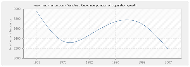 Wingles : Cubic interpolation of population growth