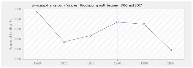 Population Wingles