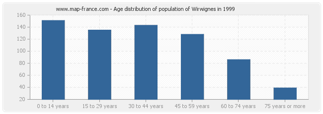 Age distribution of population of Wirwignes in 1999