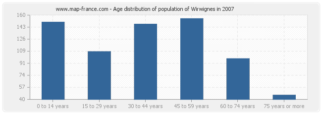Age distribution of population of Wirwignes in 2007