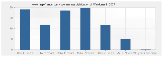 Women age distribution of Wirwignes in 2007