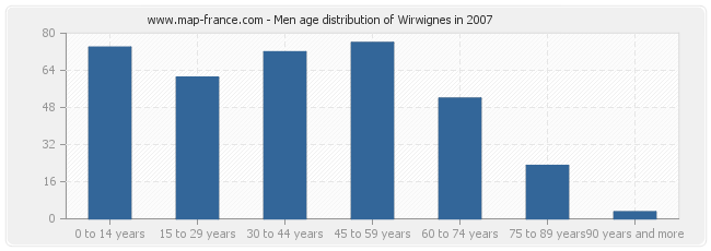 Men age distribution of Wirwignes in 2007