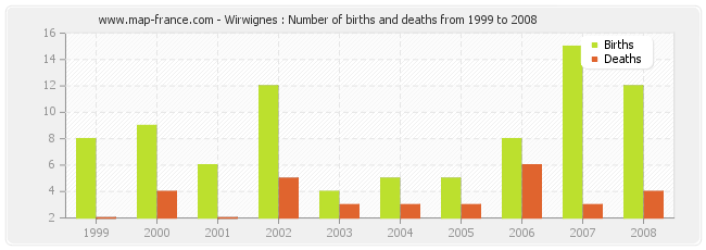 Wirwignes : Number of births and deaths from 1999 to 2008