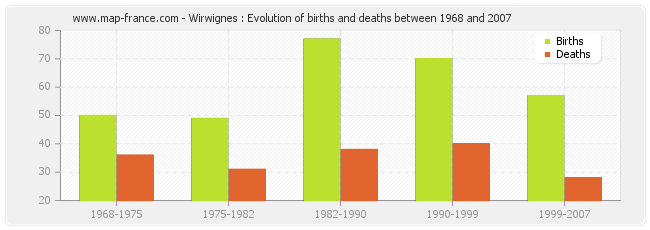 Wirwignes : Evolution of births and deaths between 1968 and 2007