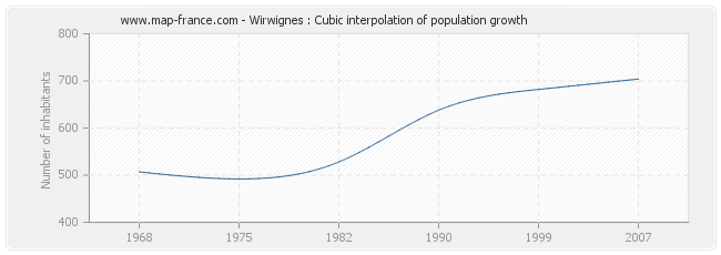 Wirwignes : Cubic interpolation of population growth