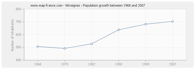 Population Wirwignes