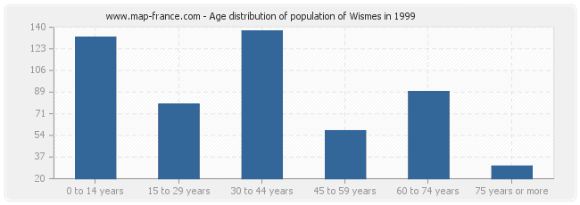 Age distribution of population of Wismes in 1999