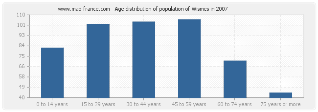 Age distribution of population of Wismes in 2007