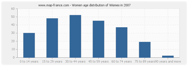 Women age distribution of Wismes in 2007