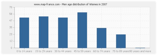 Men age distribution of Wismes in 2007