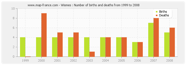 Wismes : Number of births and deaths from 1999 to 2008