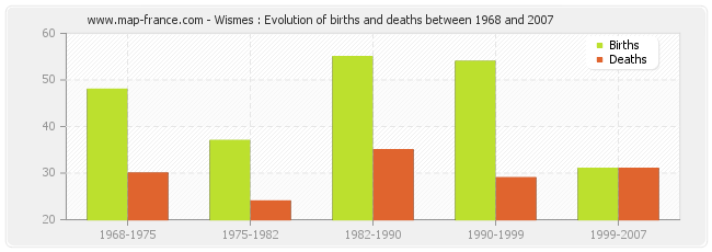 Wismes : Evolution of births and deaths between 1968 and 2007