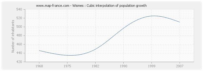 Wismes : Cubic interpolation of population growth