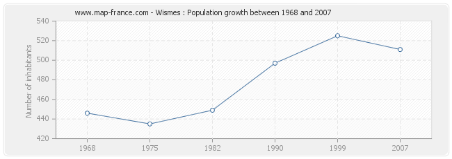 Population Wismes