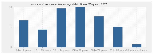 Women age distribution of Wisques in 2007