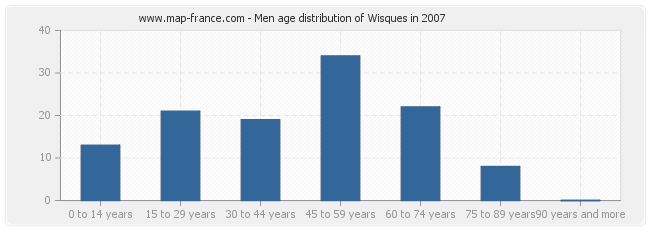 Men age distribution of Wisques in 2007