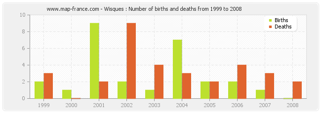 Wisques : Number of births and deaths from 1999 to 2008