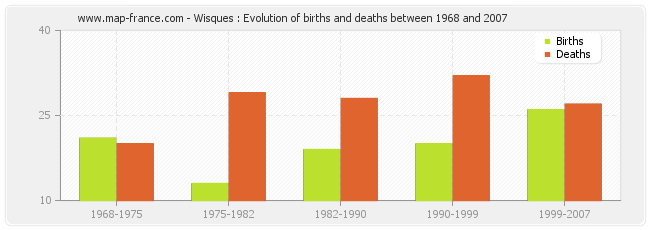 Wisques : Evolution of births and deaths between 1968 and 2007