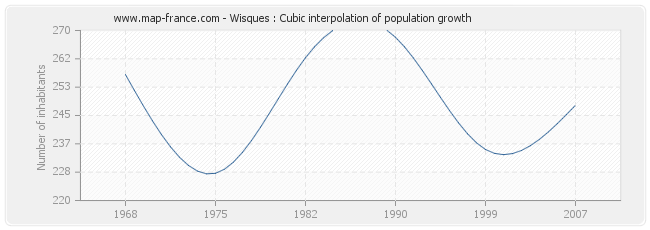 Wisques : Cubic interpolation of population growth