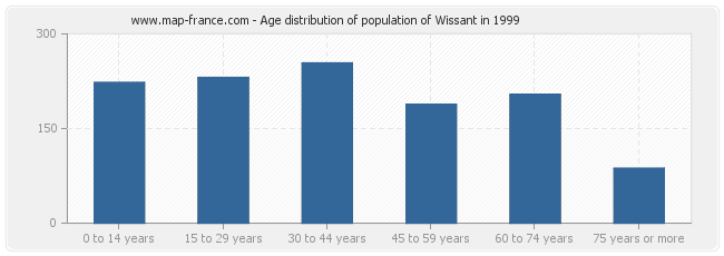 Age distribution of population of Wissant in 1999