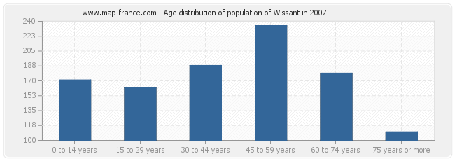 Age distribution of population of Wissant in 2007