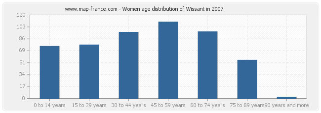 Women age distribution of Wissant in 2007