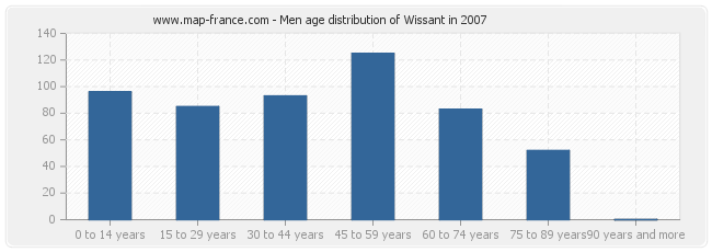 Men age distribution of Wissant in 2007