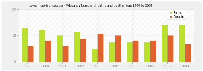 Wissant : Number of births and deaths from 1999 to 2008